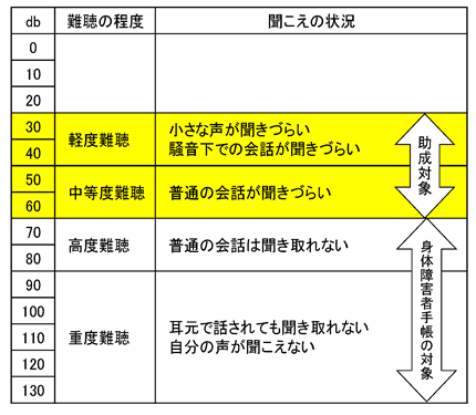 軽度・中度難聴児